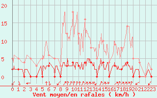 Courbe de la force du vent pour Chamonix (74)