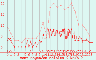 Courbe de la force du vent pour La Chapelle-Bouxic (35)