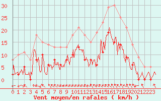 Courbe de la force du vent pour Nevers (58)