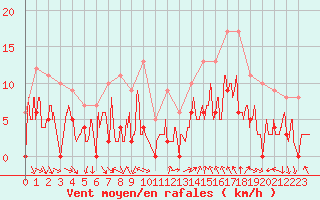 Courbe de la force du vent pour Orange (84)