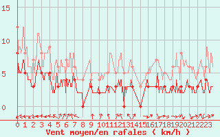 Courbe de la force du vent pour Avord (18)
