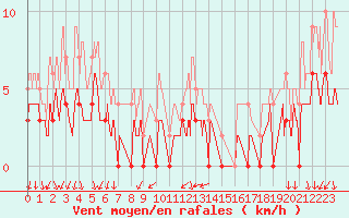 Courbe de la force du vent pour Tallard (05)