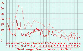 Courbe de la force du vent pour Luxeuil (70)