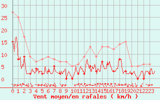 Courbe de la force du vent pour Toulon (83)