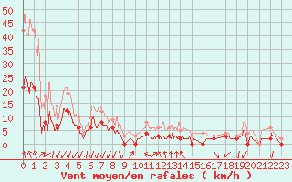 Courbe de la force du vent pour Montlimar (26)