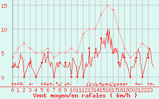 Courbe de la force du vent pour Saint-Dizier (52)