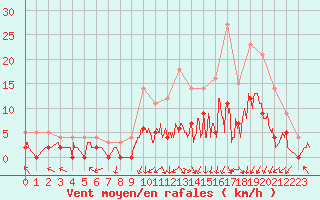 Courbe de la force du vent pour Epinal (88)