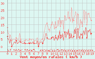 Courbe de la force du vent pour Coulans (25)