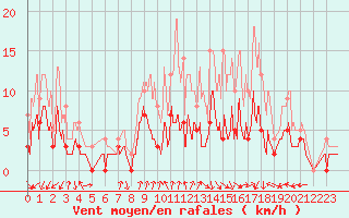 Courbe de la force du vent pour Auch (32)