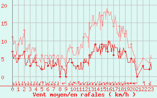 Courbe de la force du vent pour Cazats (33)