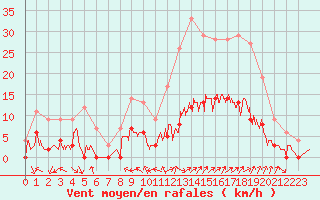 Courbe de la force du vent pour Aix-en-Provence (13)