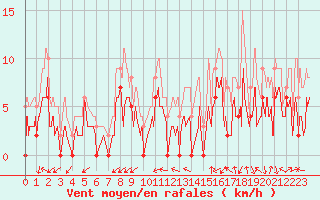 Courbe de la force du vent pour Grenoble/agglo Le Versoud (38)