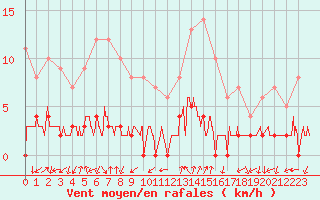 Courbe de la force du vent pour Chamonix-Mont-Blanc (74)