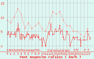 Courbe de la force du vent pour Auch (32)