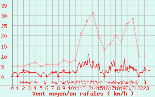 Courbe de la force du vent pour Chamonix-Mont-Blanc (74)