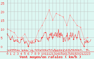 Courbe de la force du vent pour Agen (47)