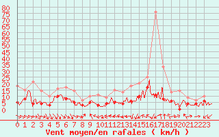 Courbe de la force du vent pour Mcon (71)