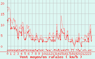 Courbe de la force du vent pour Albi (81)