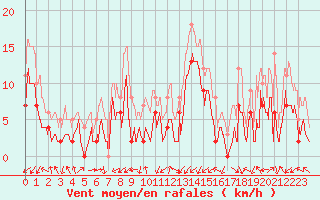 Courbe de la force du vent pour Grenoble/agglo Le Versoud (38)