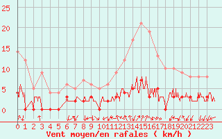 Courbe de la force du vent pour Chamonix-Mont-Blanc (74)