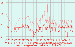 Courbe de la force du vent pour Albi (81)