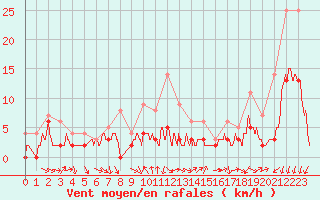 Courbe de la force du vent pour Luxeuil (70)