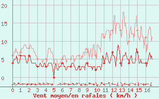 Courbe de la force du vent pour Montbeugny (03)