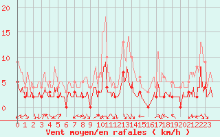 Courbe de la force du vent pour Argentat (19)