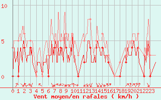 Courbe de la force du vent pour Grenoble/agglo Le Versoud (38)