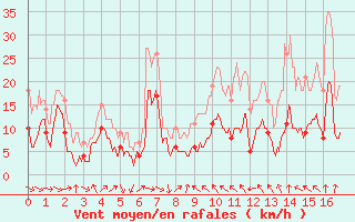 Courbe de la force du vent pour Caussols (06)