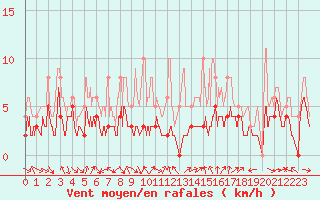 Courbe de la force du vent pour Le Luc - Cannet des Maures (83)