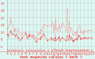 Courbe de la force du vent pour Melun (77)