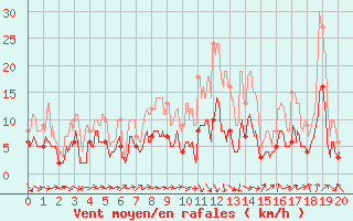 Courbe de la force du vent pour Torreilles (66)