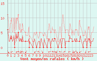 Courbe de la force du vent pour Chamonix-Mont-Blanc (74)