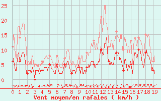 Courbe de la force du vent pour Cos (09)