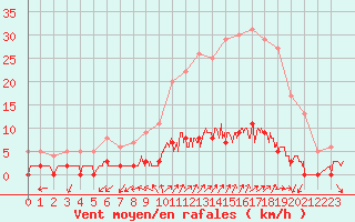 Courbe de la force du vent pour Chamonix-Mont-Blanc (74)