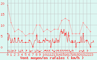 Courbe de la force du vent pour Bagnres-de-Luchon (31)