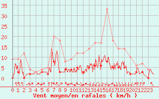 Courbe de la force du vent pour Saint-Girons (09)