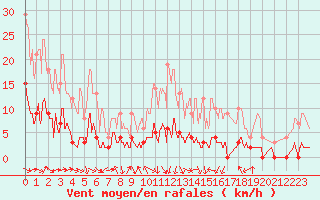 Courbe de la force du vent pour Aix-en-Provence (13)