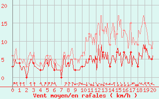 Courbe de la force du vent pour Auch (32)