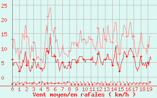 Courbe de la force du vent pour Loudervielle (65)