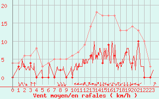 Courbe de la force du vent pour Nevers (58)