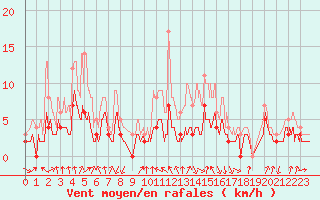 Courbe de la force du vent pour Auch (32)