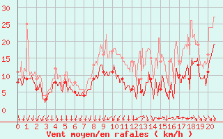 Courbe de la force du vent pour Orlans (45)