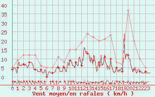 Courbe de la force du vent pour Charleville-Mzires (08)