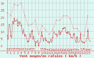 Courbe de la force du vent pour Saint-Girons (09)