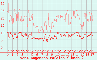 Courbe de la force du vent pour Achres (78)