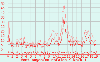 Courbe de la force du vent pour Villard-de-Lans (38)