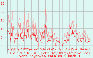 Courbe de la force du vent pour Grenoble/agglo Le Versoud (38)