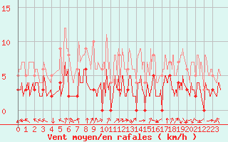 Courbe de la force du vent pour Romorantin (41)